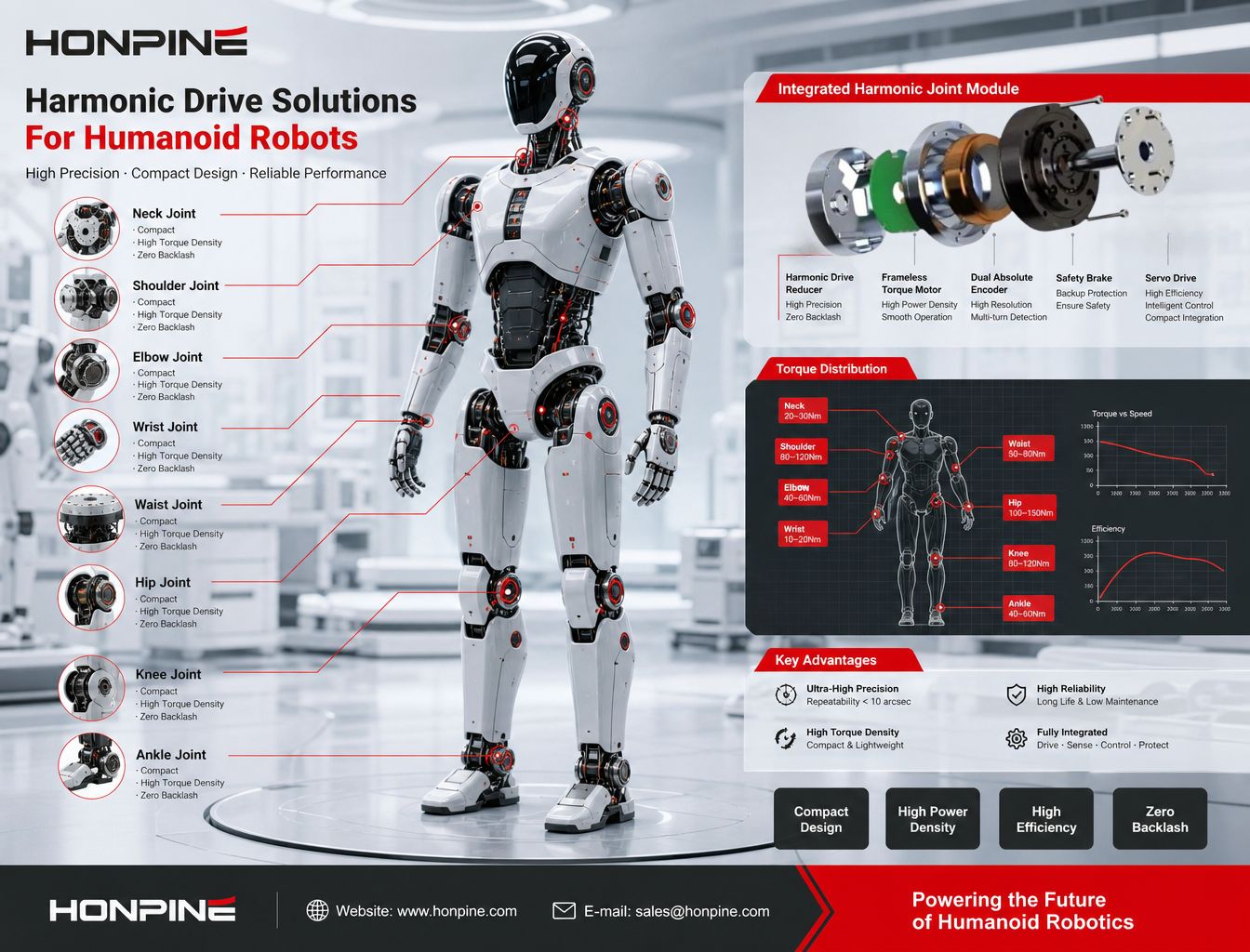 humanoid joint motor
