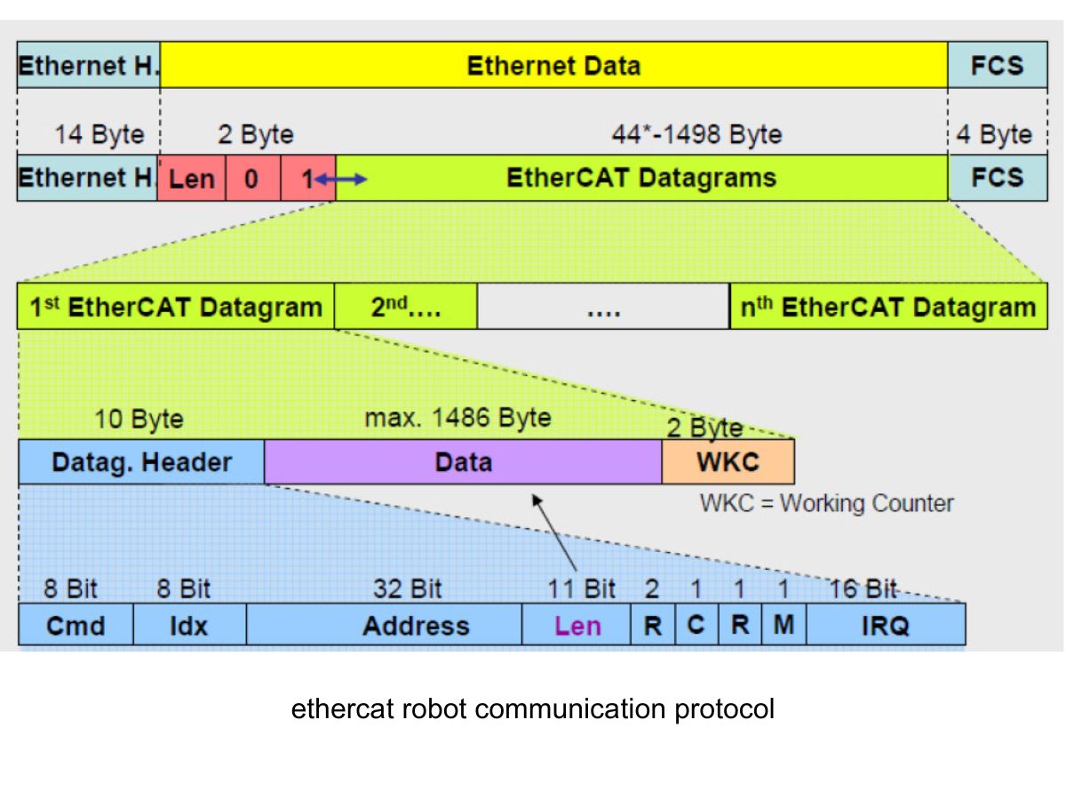 Roboter-Kommunikationsprotokolle: Warum EtherCAT und CAN die Zukunft sind