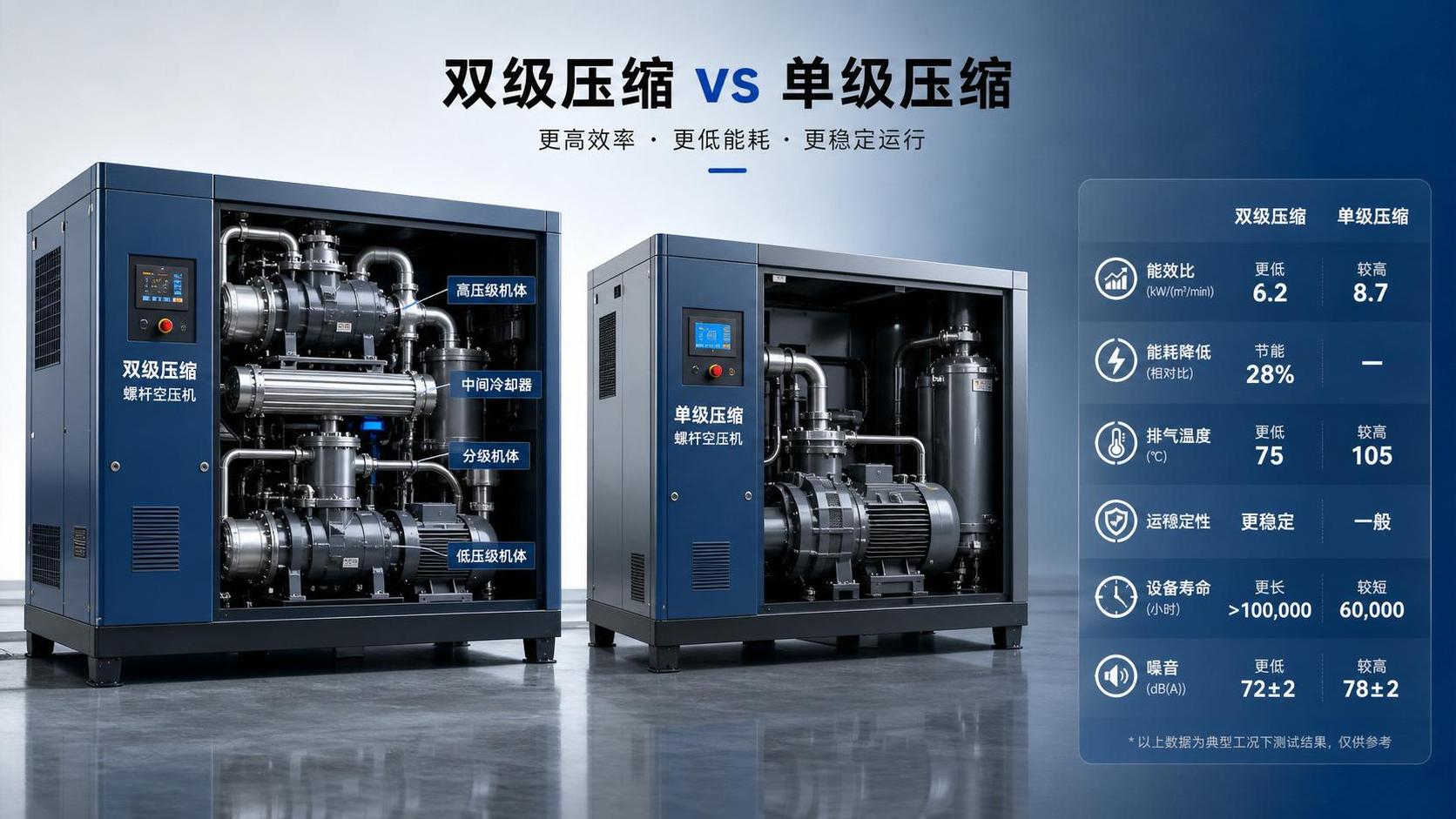Two-Stage Compression Compressor vs Single-Stage: When the Efficiency Gain Pays Off