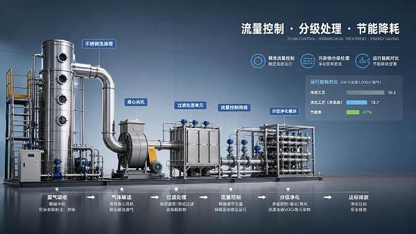Industrial Gas Treatment Systems Selection: How to Compare Flow Rate, Pollutants, and OPEX