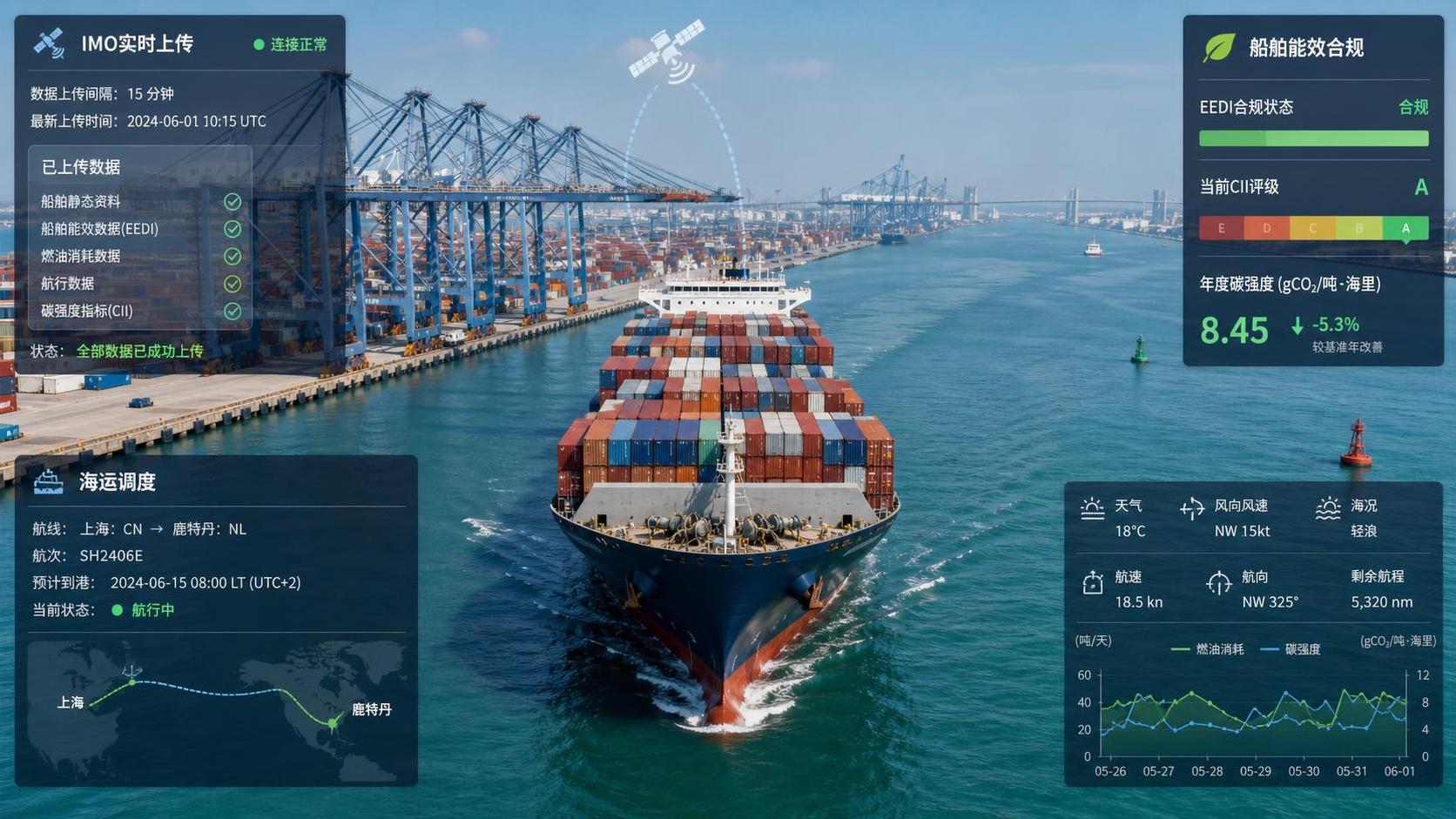 IMO Mandates Real-Time CII/EEXI Uploads From Aug 2026