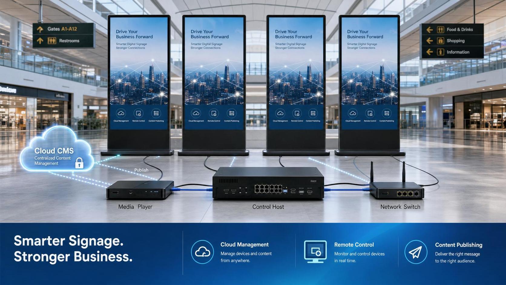Cloud Digital Signage Ecosystems Explained: CMS, Device Control, and Content Workflow