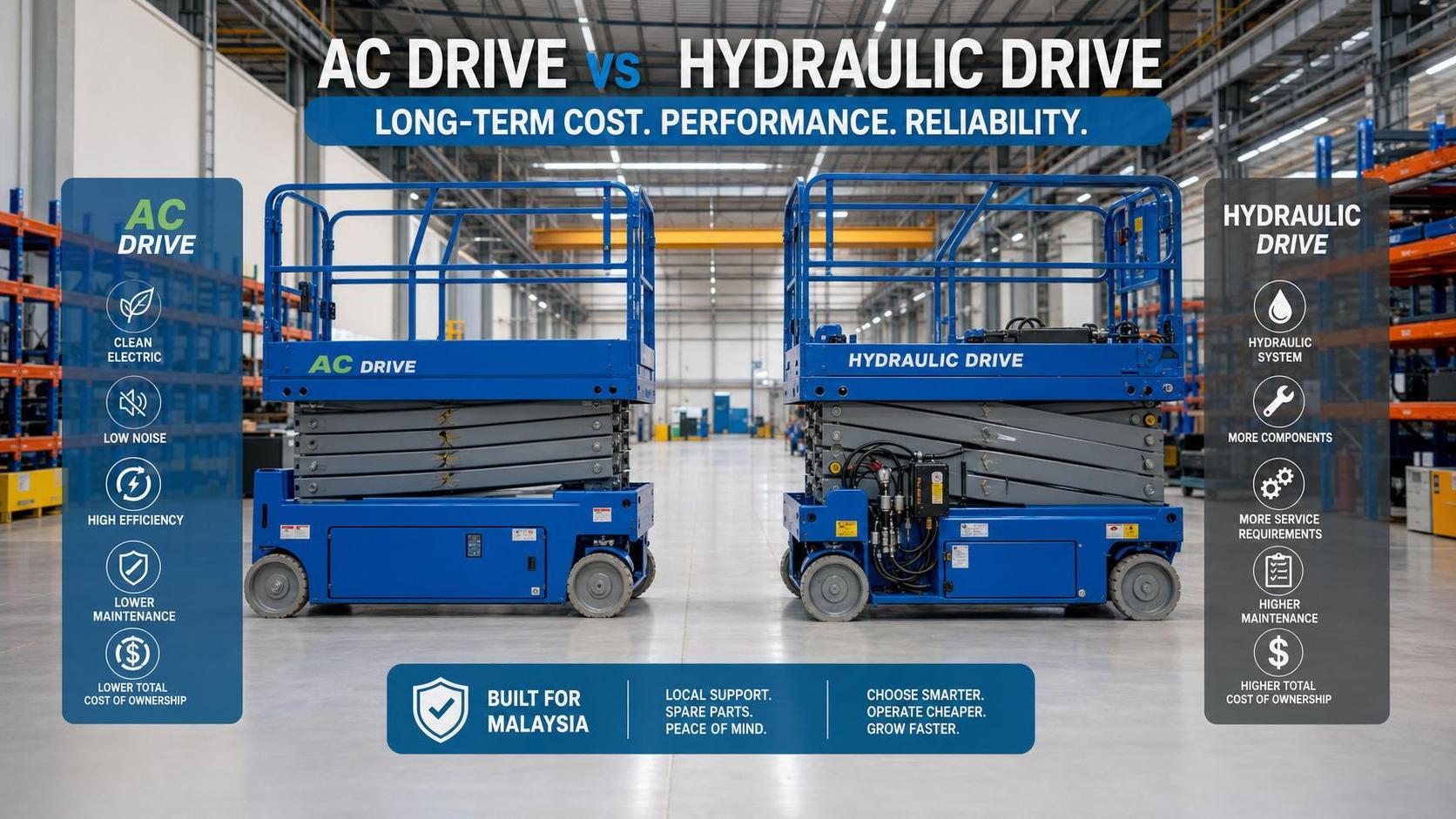 Scissor Lifts Malaysia: AC Drive vs Hydraulic Cost Comparison