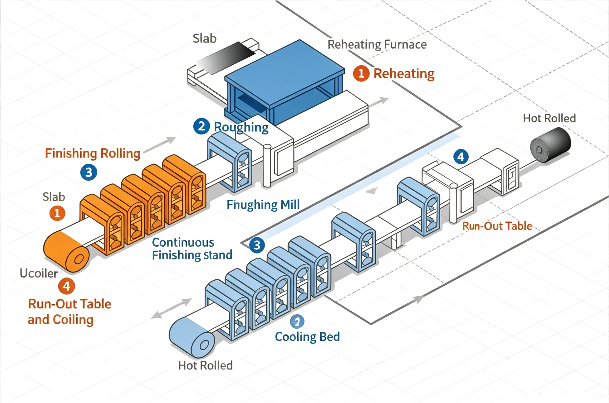 Hot Rolled Steel Manufacturing Process Hot Rolled Steel Manufacturing Process