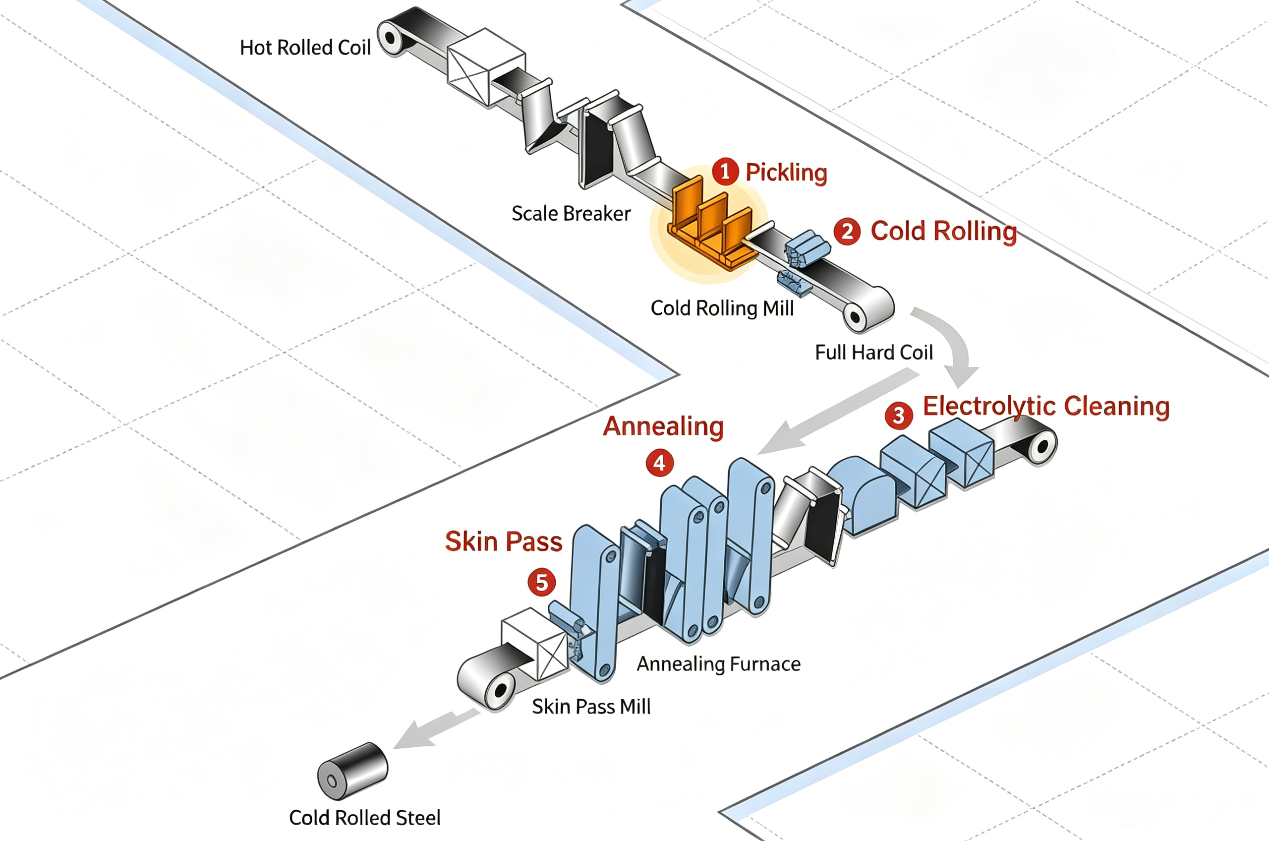 Cold Rolled Steel Manufacturing Process Cold Rolled Steel Manufacturing Process
