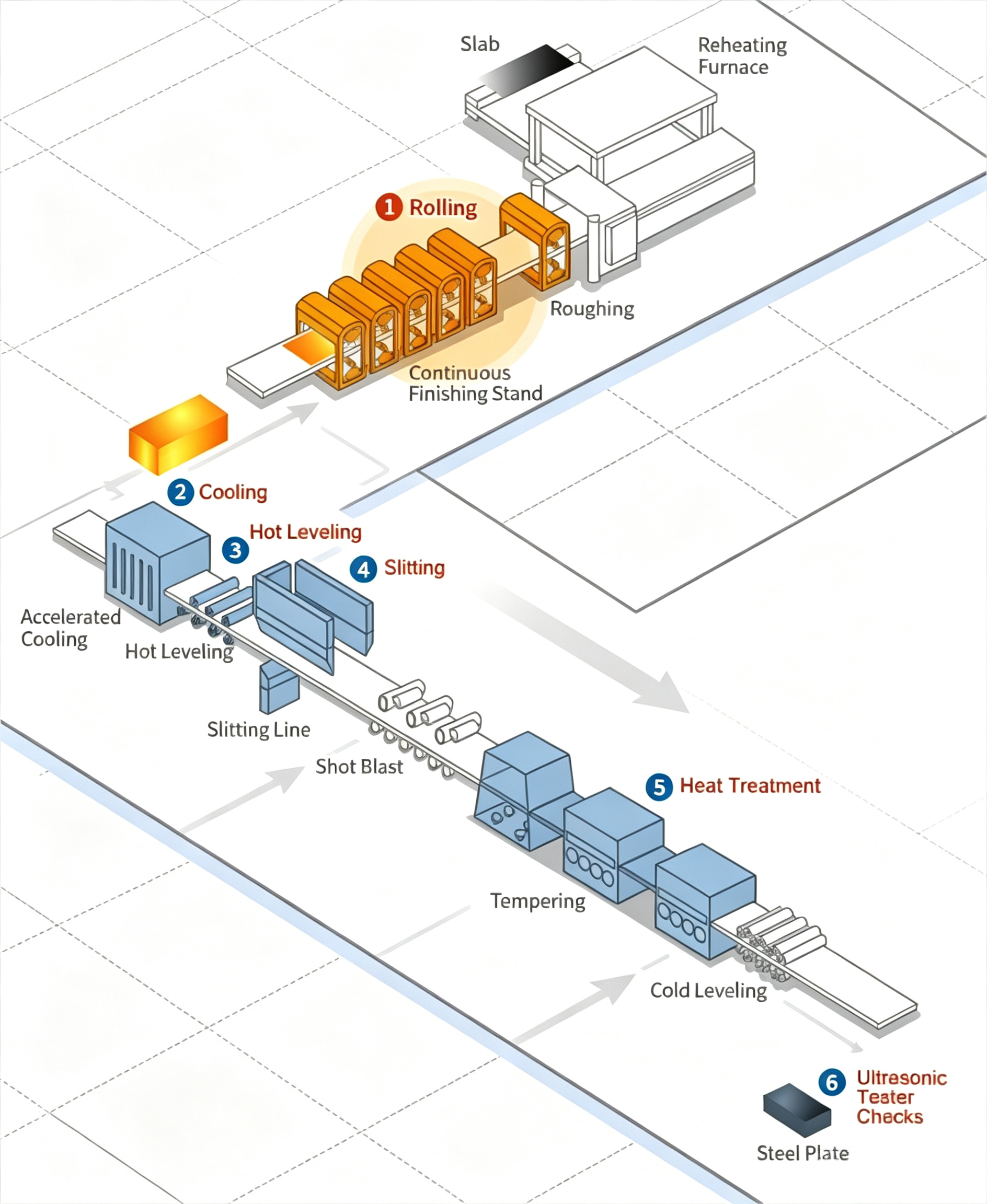 Steel Plate Manufacturing Process Steel Plate Manufacturing Process