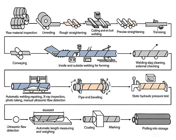 Spiral Submerged Arc Welded Pipe (SSAW) Manufacturing Process Spiral Submerged Arc Welded Pipe (SSAW) Manufacturing Process