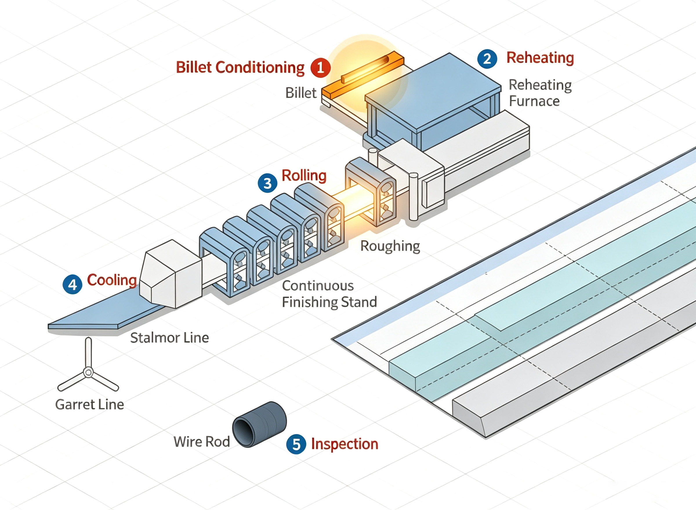Wire Rod Manufacturing Process Wire Rod Manufacturing Process