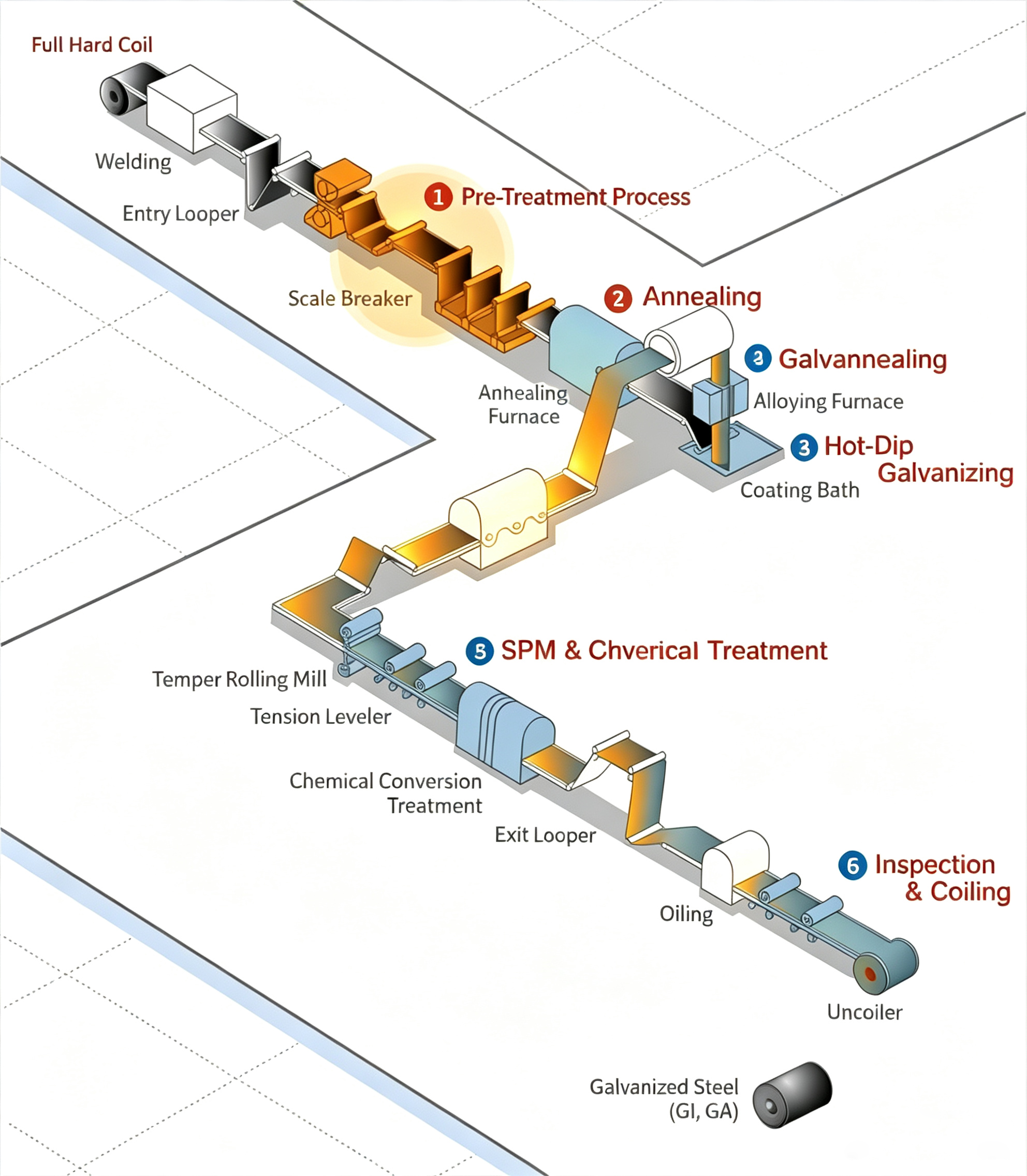 Galvanized Steel Manufacturing Process Galvanized Steel Manufacturing Process