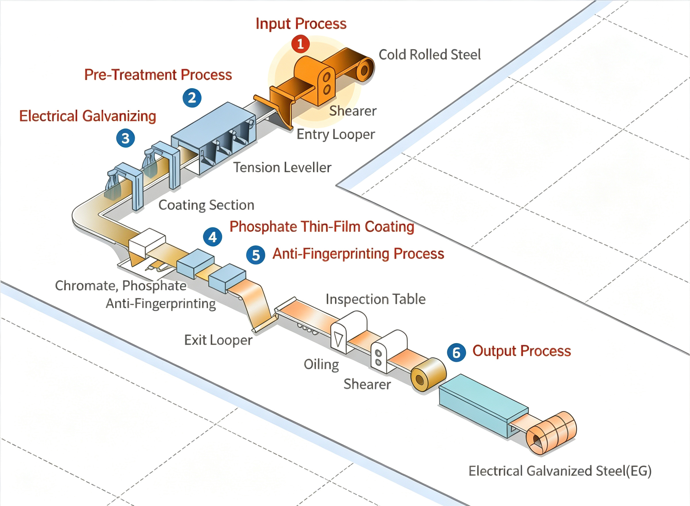 Electro Galvanized Steel Manufacturing Process Electro Galvanized Steel Manufacturing Process