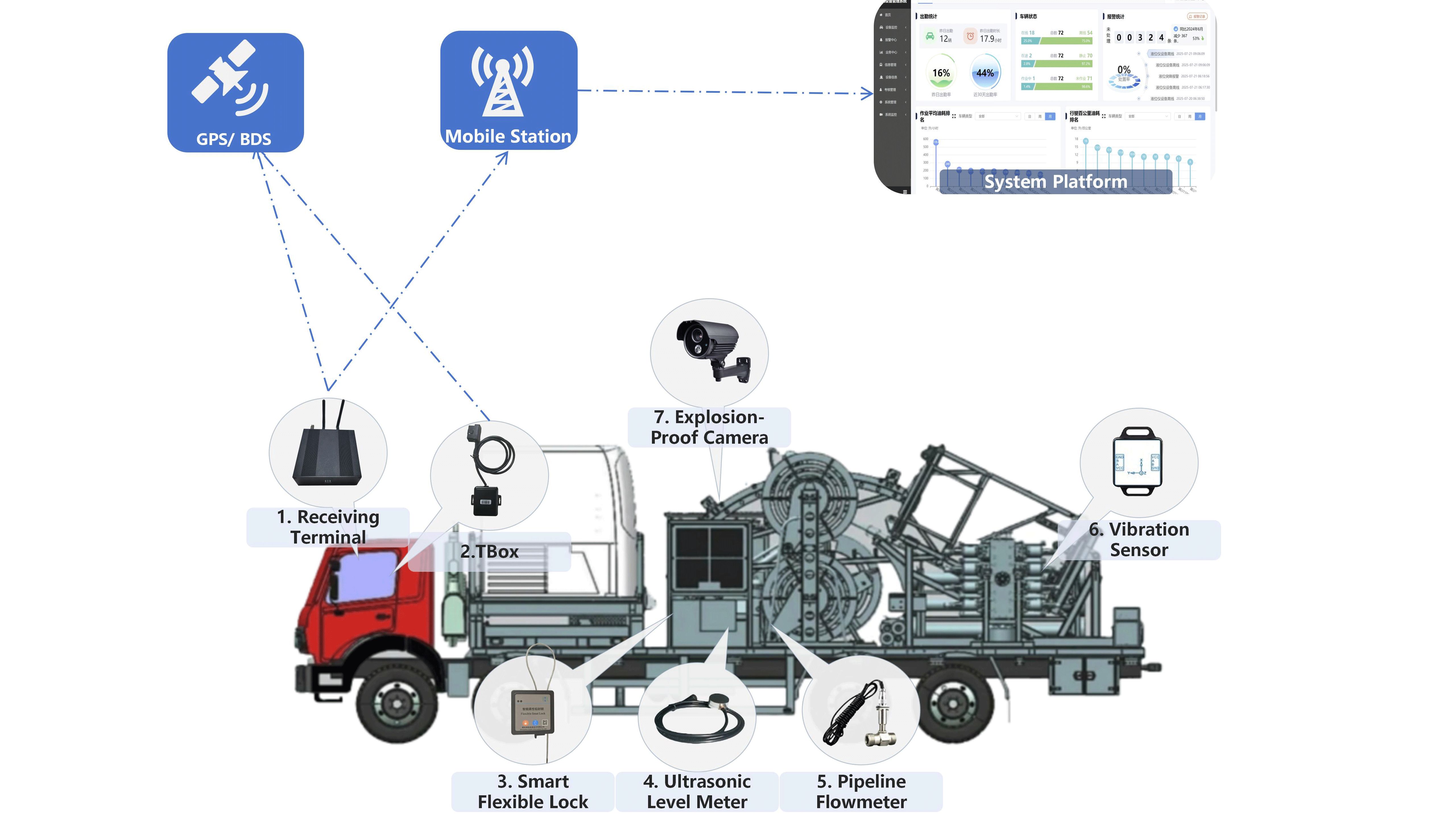 Oil Theft Prevention and Safety Solution for  Van and Construction Vehicle