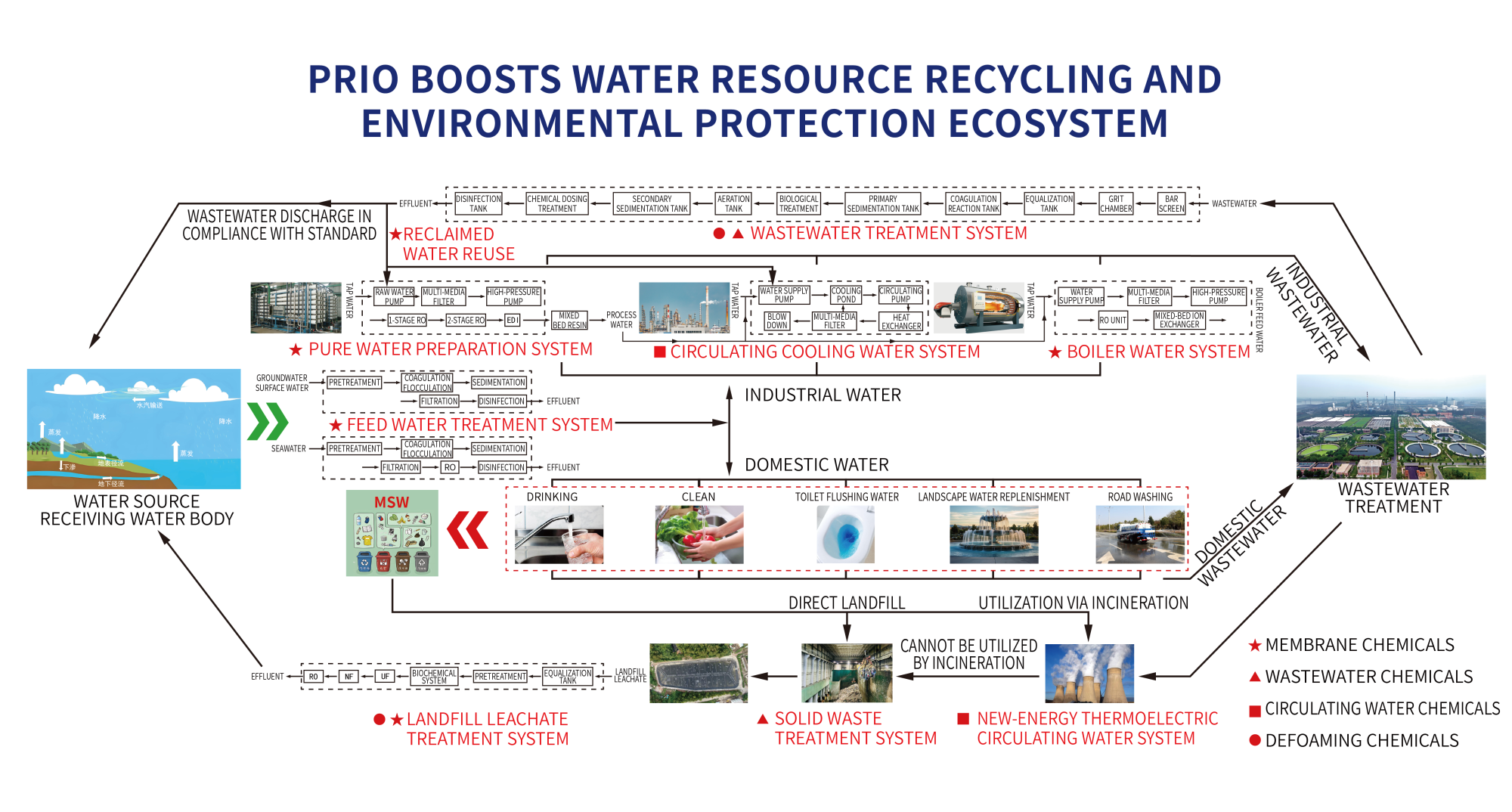 PRIO RENFORCE LE RECYCLAGE DES RESSOURCES EN EAU ET L’ÉCOSYSTÈME DE PROTECTION DE L’ENVIRONNEMENT