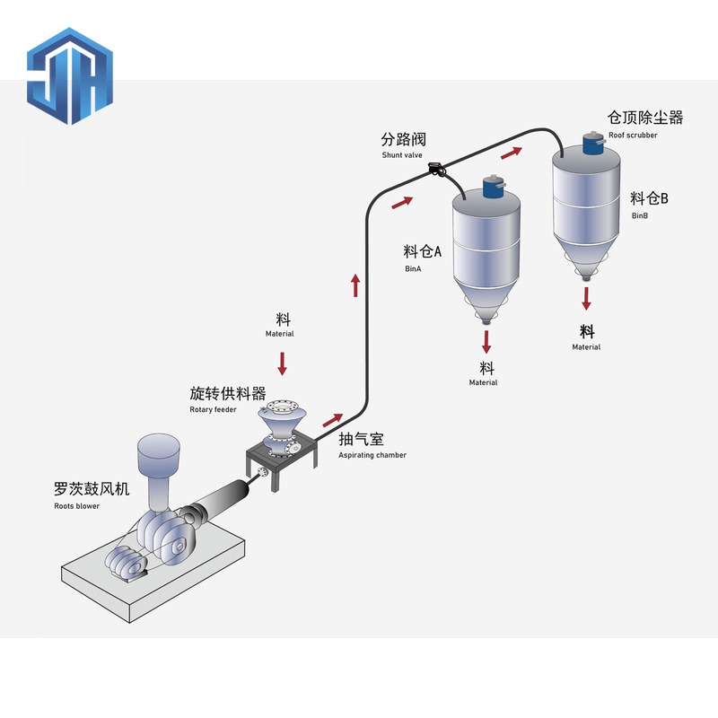 Positive-pressure pneumatic conveying