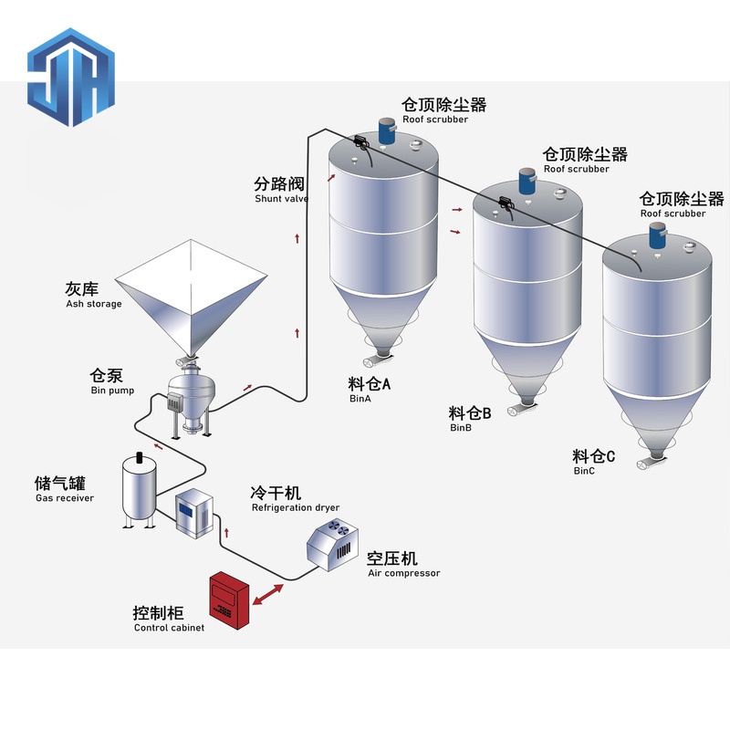Dense-phase pneumatic conveying
