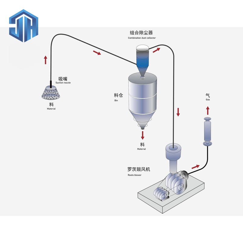 Negative pressure pneumatic conveying-(1)