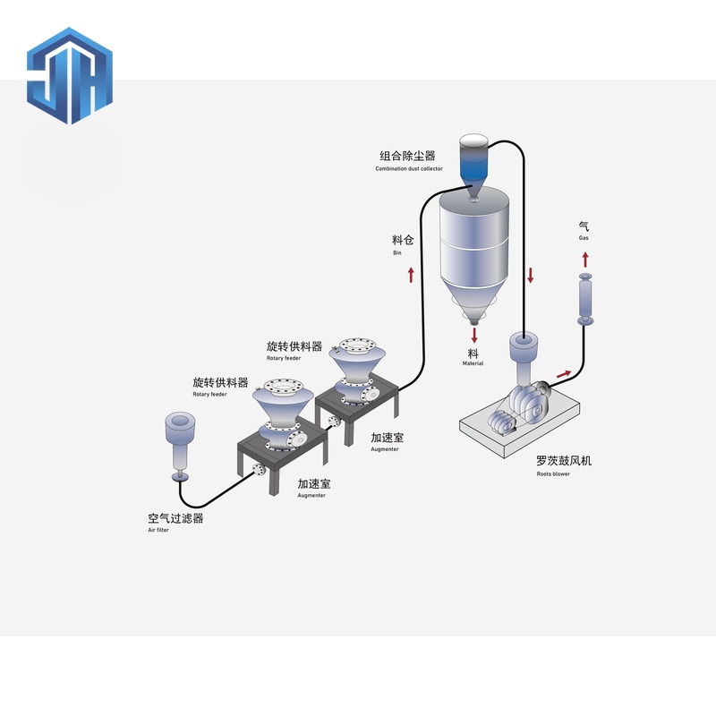 Negative pressure pneumatic conveying-(1)