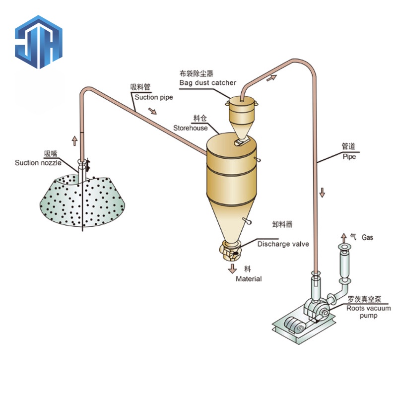 Negative pressure pneumatic conveying-(1)