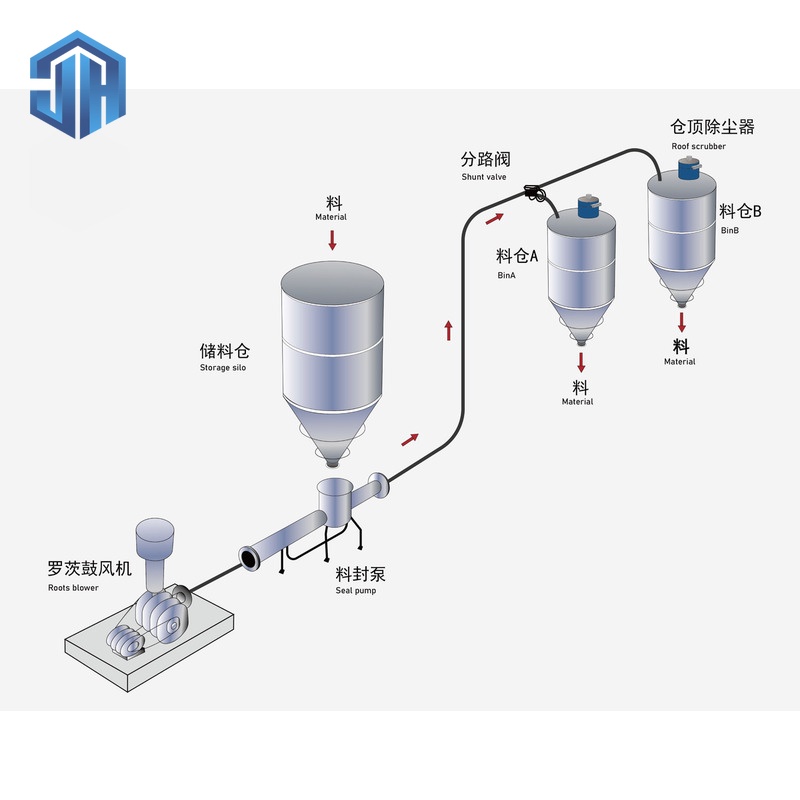 Dilute-phase pneumatic conveying system