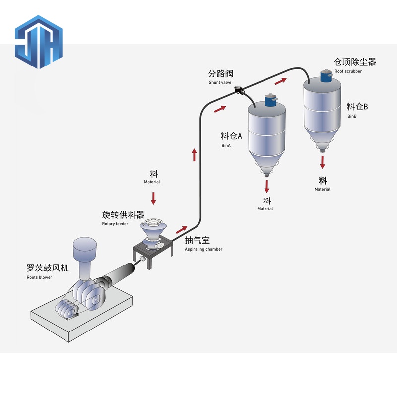 Dilute-phase pneumatic conveying system
