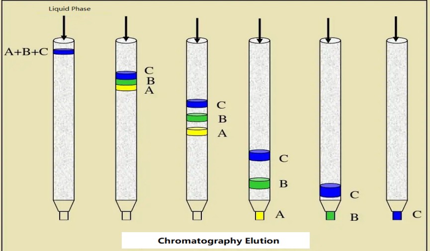 What is Chromatography?
