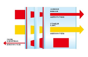 Passive house Low-E Glass
