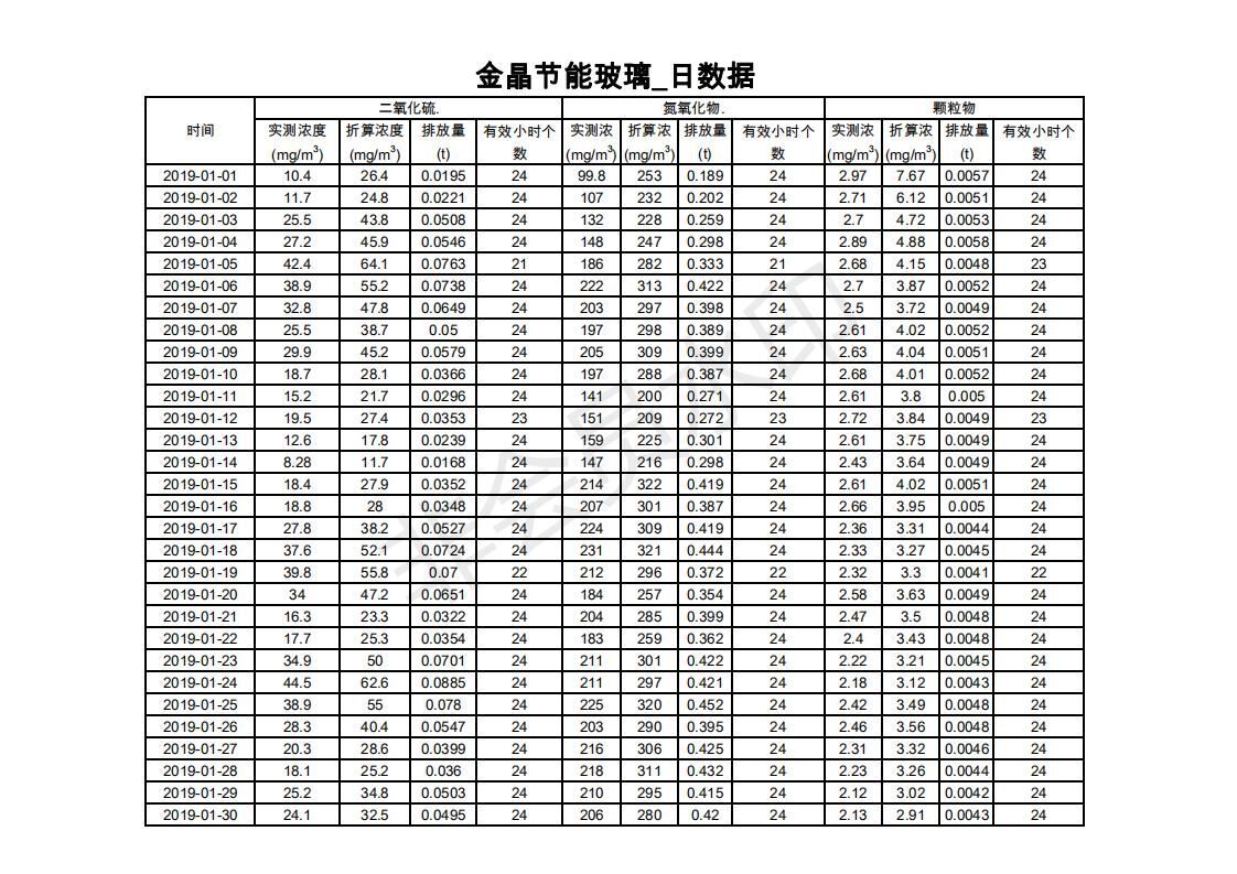 废气历史数据_金晶节能玻璃_2019-01-01至2019-06-30