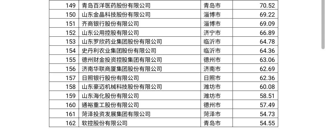 鲁企300强全榜单来了