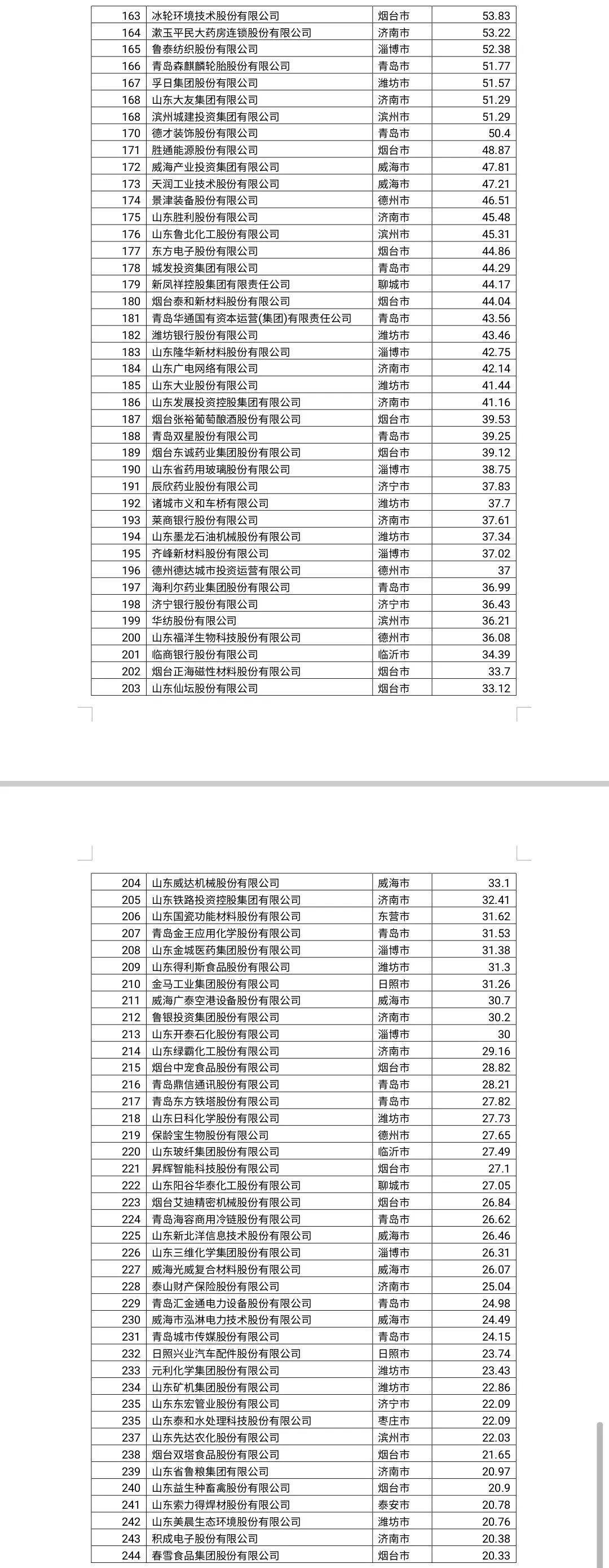 鲁企300强全榜单来了