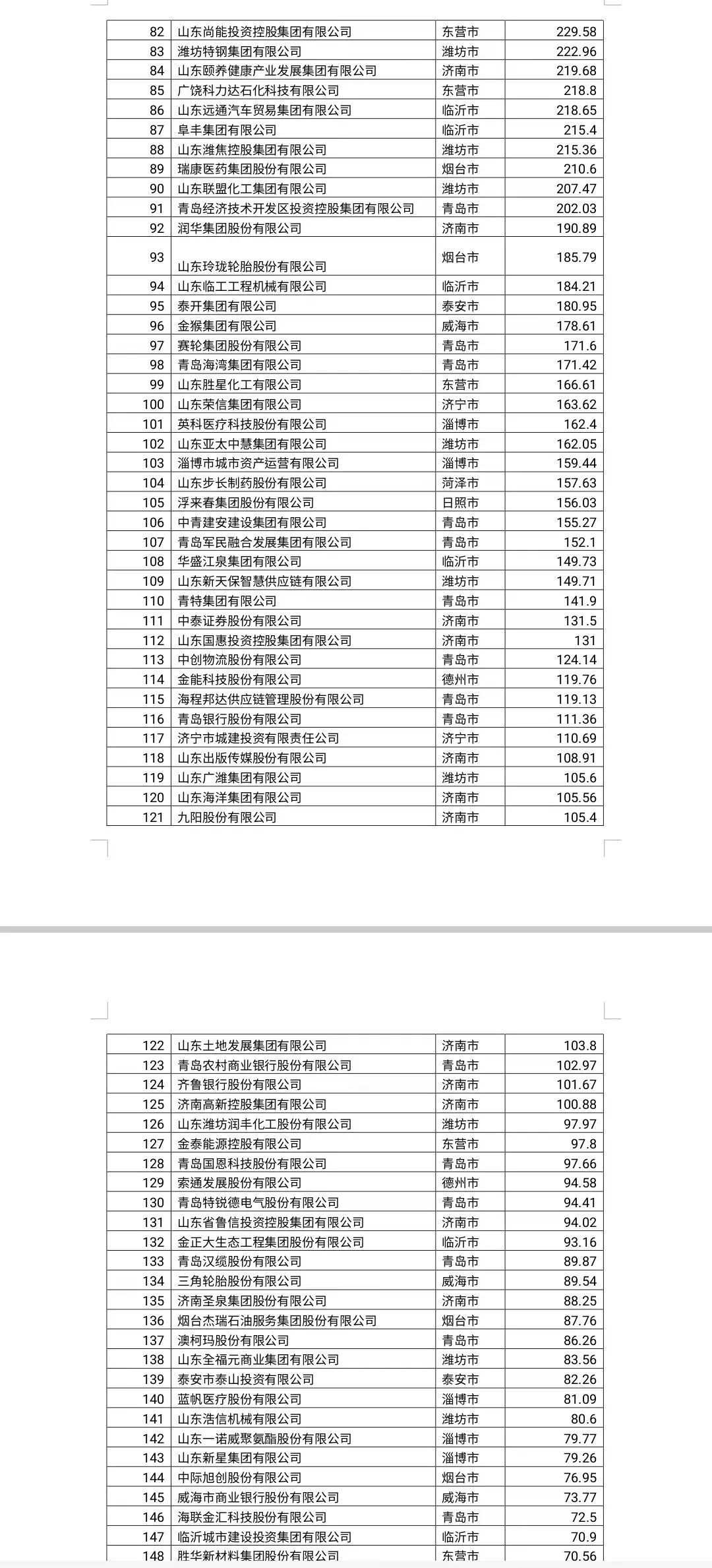鲁企300强全榜单来了