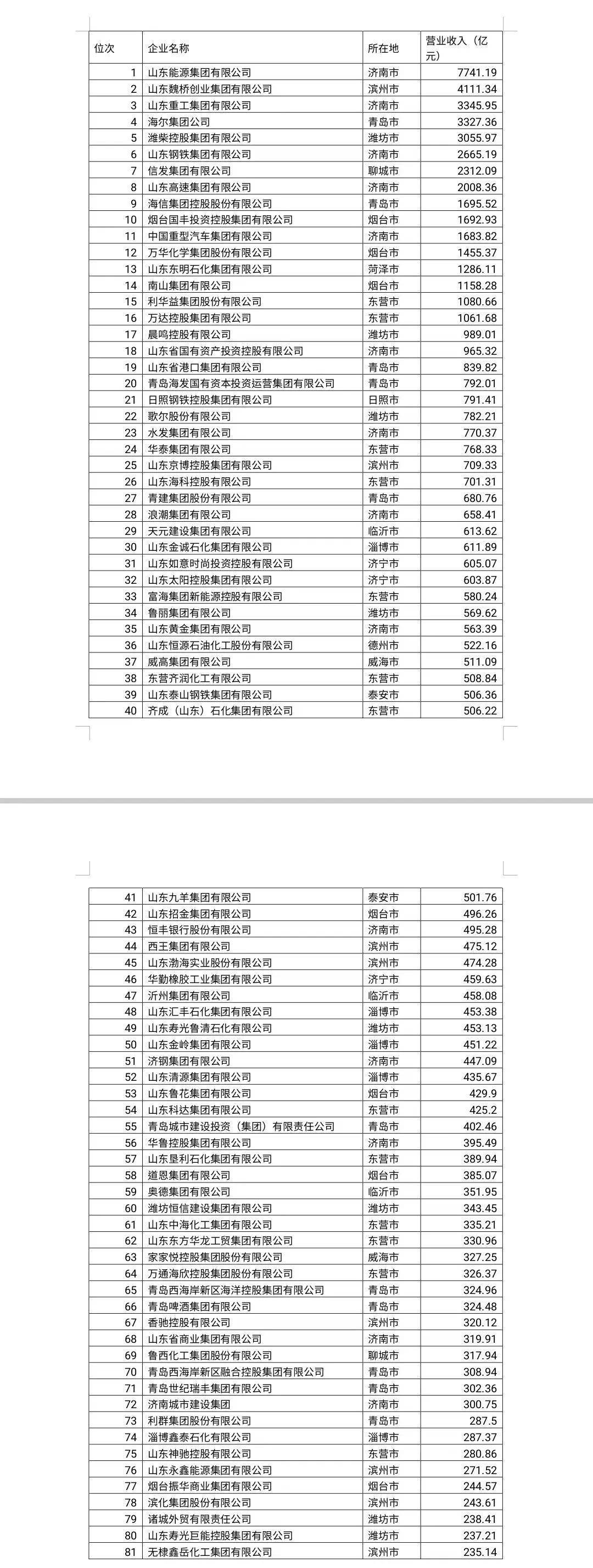 鲁企300强全榜单来了