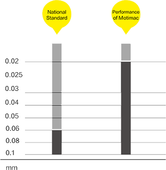 Three point detection in horizontal direction with biggest tolerance 0.06mm Three point detection in horizontal direction with biggest tolerance 0.06mm