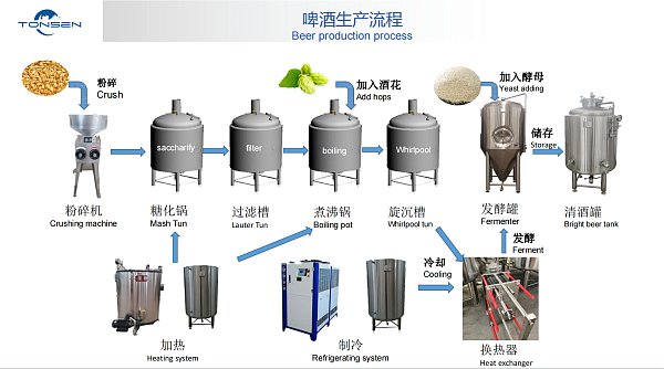 High Quality Brewery Equipment！How beer is brewed? What is the simple process?