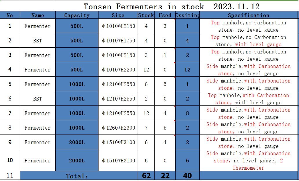 Ферментеры Tonsen, могут быть отправлены в течение одной недели.