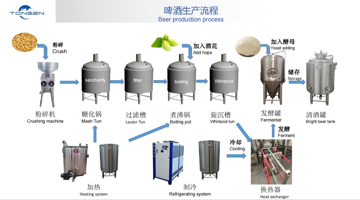 啤酒生产流程.png Equipo de cervecería de alta calidad! ¿Cómo se elabora la cerveza? ¿Cuál es el proceso sencillo?
