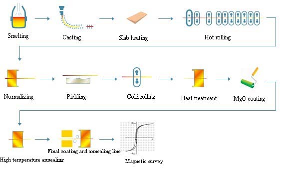 Silicon Steel