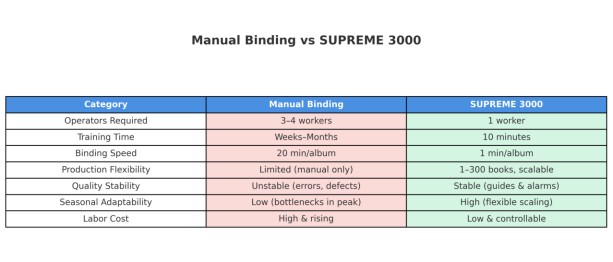 De la encuadernación manual a la encuadernación totalmente automática: SUPREME 3000 establece un nuevo estándar