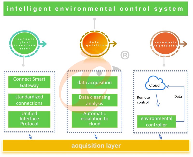 Environmental Control Smart IoT System (3) Environmental Control Smart IoT System (3)