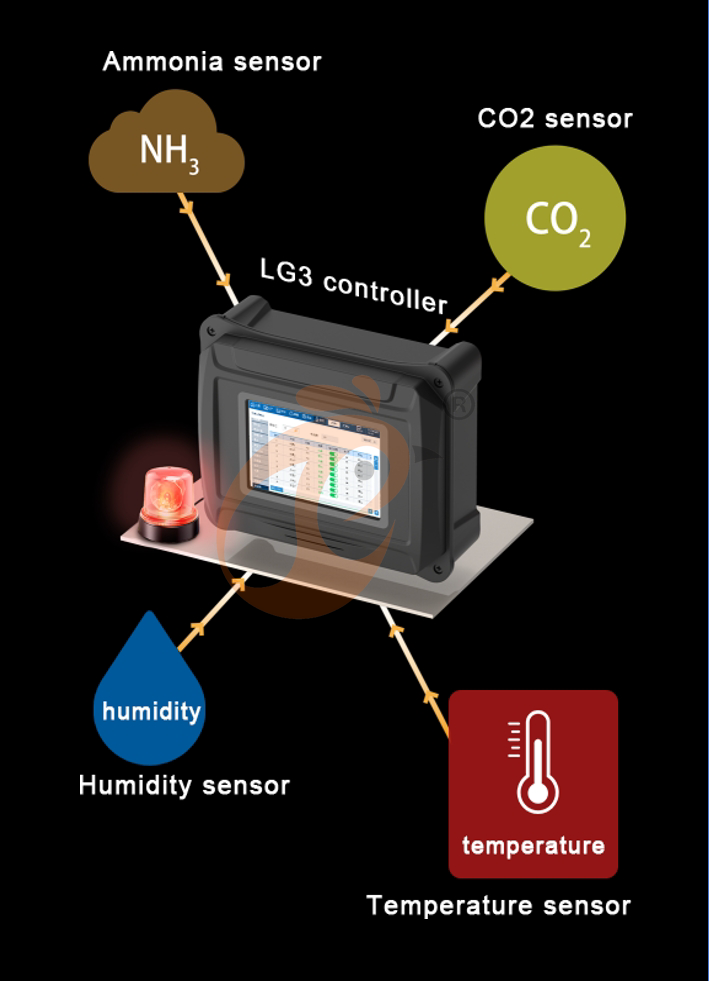 Environmental Control Smart IoT System (5) Environmental Control Smart IoT System (5)