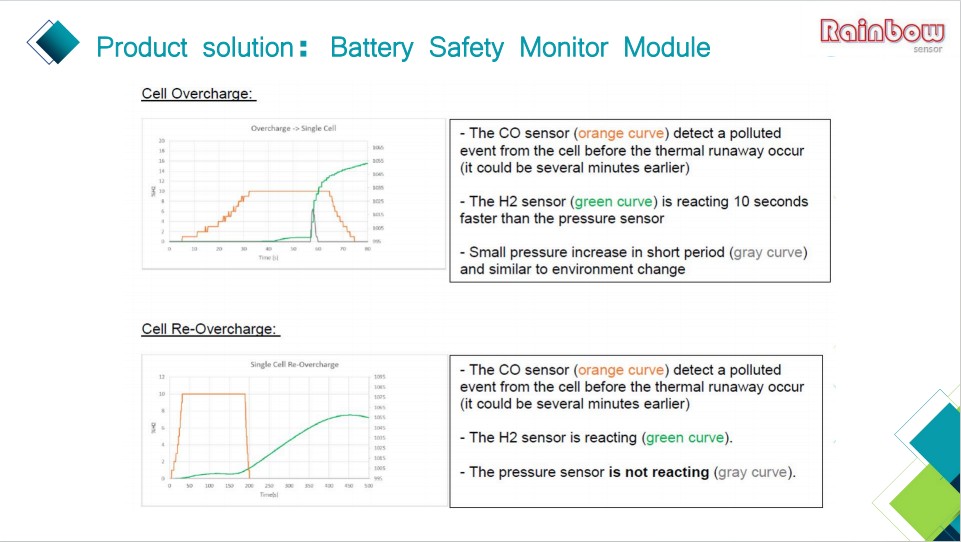 MEMS based Thermal Runaway Sensor in Battery Packs Detection
