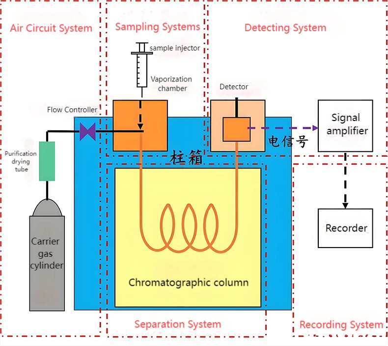 Application of gas flow sensor in gas chromatograph