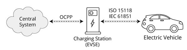 Τι είναι το OCPP (Open Charge Point Protocol); Το OCPP είναι η μυστική σάλτσα για την επιτυχία φόρτισης EV!