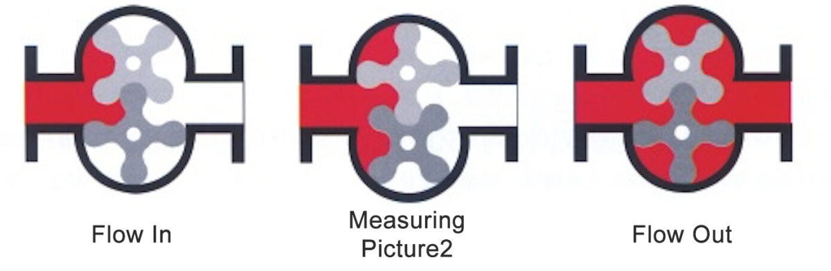 LSZ - Double Rotator Flowmeter