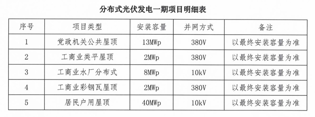 The first phase of the 480MWp distributed photovoltaic power generation project in Qihe County