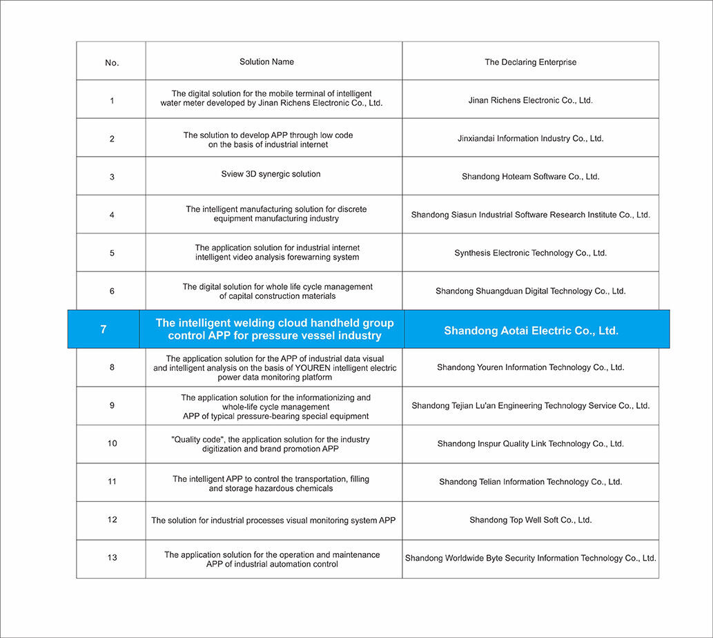 Recently, Aotai “The Intelligent Welding Cloud Handheld Group Control APP for Pressure Vessel Industry” was selected in “The Excellent Solution Projects List of Jinan Industrial Internet APP in 2022” that is published by Jinan Industry and Informatization