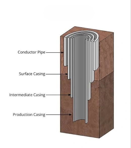 Why is it called oil casing?