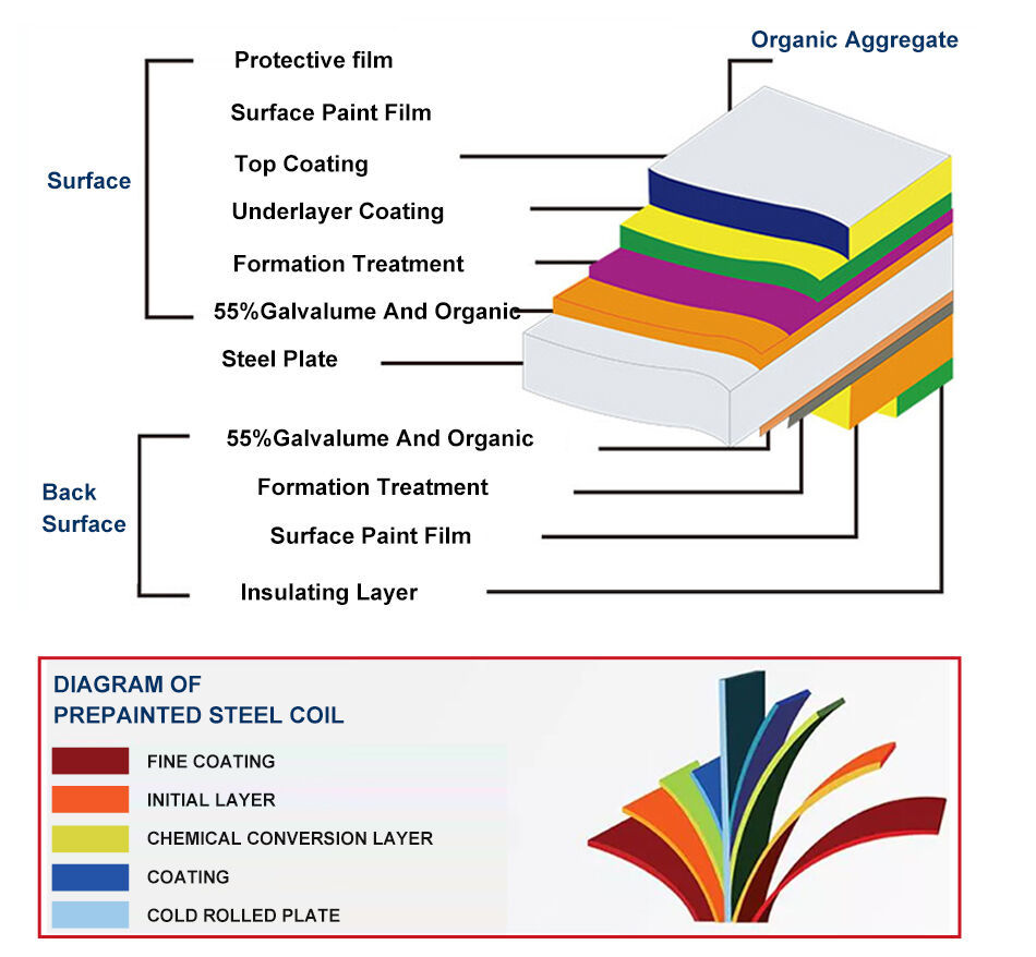 Coloured roof plate