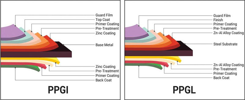 The difference between PPGI and PPGL