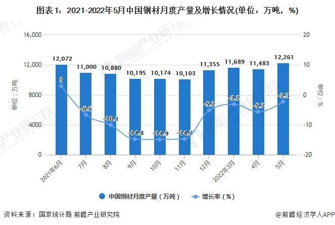 1751973862801170206449721344.jpeg my country's steel production increased significantly in the first five months, and demand for industrial steel was strong