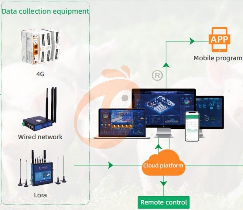 IOT poultry system-hardware IOT poultry system-hardware