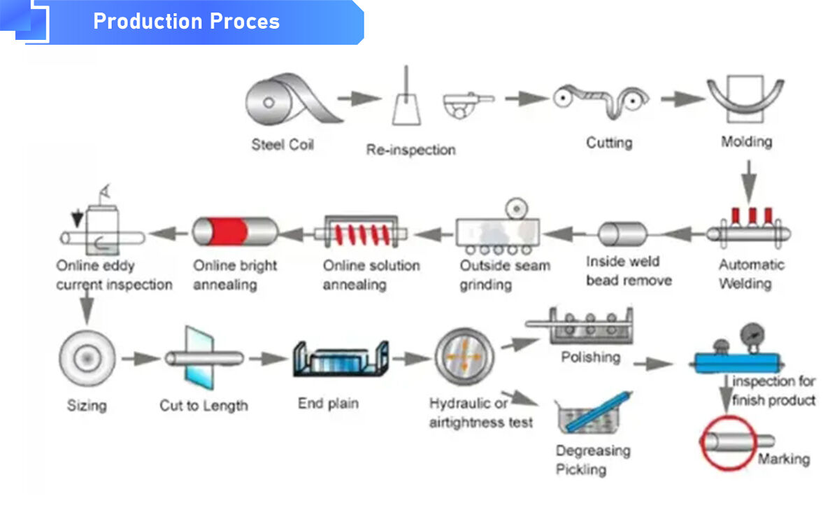 production proces生产流程.jpg Galvanized Welded Pipe